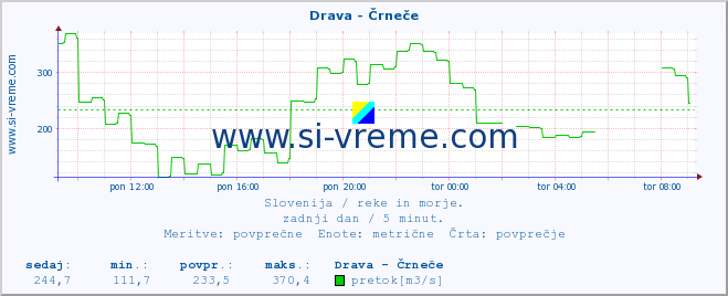 POVPREČJE :: Drava - Črneče :: temperatura | pretok | višina :: zadnji dan / 5 minut.