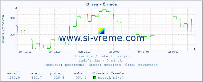 POVPREČJE :: Drava - Črneče :: temperatura | pretok | višina :: zadnji dan / 5 minut.