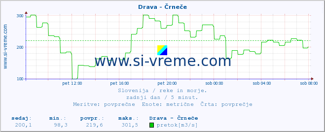 POVPREČJE :: Drava - Črneče :: temperatura | pretok | višina :: zadnji dan / 5 minut.