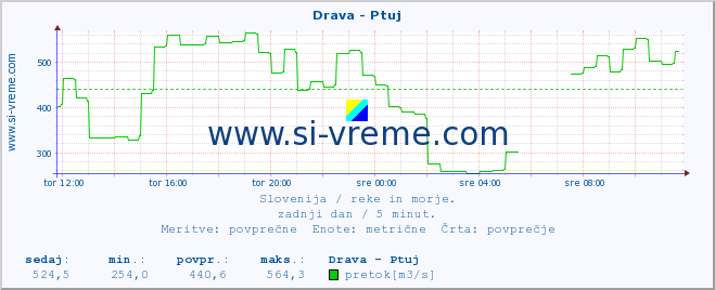 POVPREČJE :: Drava - Ptuj :: temperatura | pretok | višina :: zadnji dan / 5 minut.