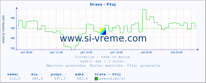 POVPREČJE :: Drava - Ptuj :: temperatura | pretok | višina :: zadnji dan / 5 minut.