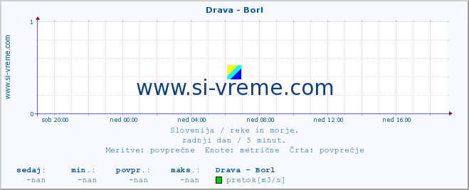 POVPREČJE :: Drava - Borl :: temperatura | pretok | višina :: zadnji dan / 5 minut.