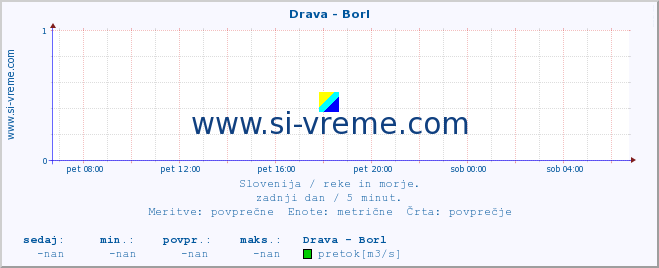 POVPREČJE :: Drava - Borl :: temperatura | pretok | višina :: zadnji dan / 5 minut.