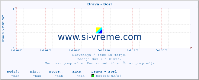 POVPREČJE :: Drava - Borl :: temperatura | pretok | višina :: zadnji dan / 5 minut.