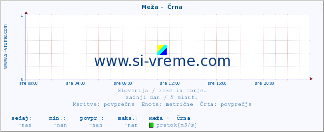 POVPREČJE :: Meža -  Črna :: temperatura | pretok | višina :: zadnji dan / 5 minut.