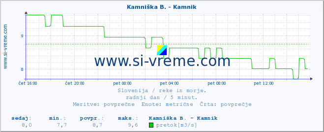 POVPREČJE :: Meža -  Črna :: temperatura | pretok | višina :: zadnji dan / 5 minut.