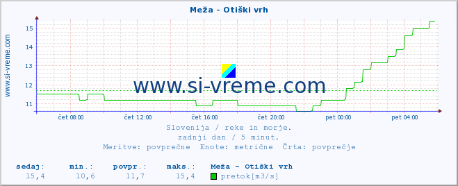 POVPREČJE :: Meža - Otiški vrh :: temperatura | pretok | višina :: zadnji dan / 5 minut.