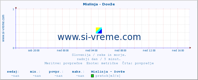 POVPREČJE :: Mislinja - Dovže :: temperatura | pretok | višina :: zadnji dan / 5 minut.