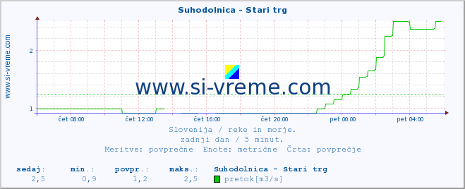 POVPREČJE :: Suhodolnica - Stari trg :: temperatura | pretok | višina :: zadnji dan / 5 minut.