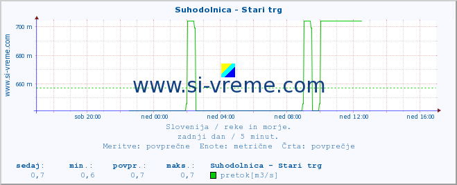 POVPREČJE :: Suhodolnica - Stari trg :: temperatura | pretok | višina :: zadnji dan / 5 minut.