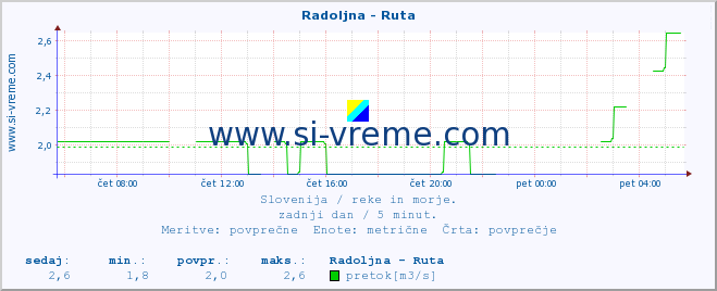 POVPREČJE :: Radoljna - Ruta :: temperatura | pretok | višina :: zadnji dan / 5 minut.