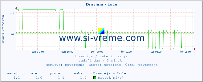 POVPREČJE :: Dravinja - Loče :: temperatura | pretok | višina :: zadnji dan / 5 minut.