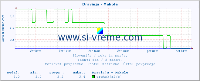 POVPREČJE :: Dravinja - Makole :: temperatura | pretok | višina :: zadnji dan / 5 minut.