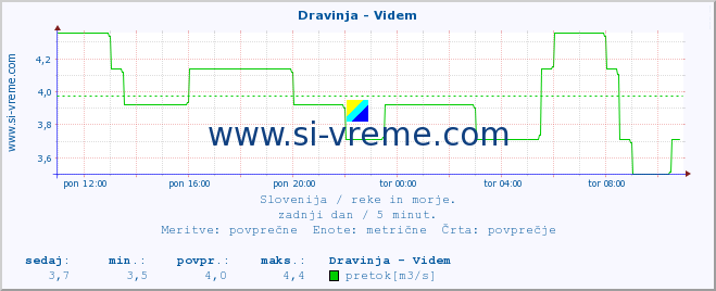 POVPREČJE :: Dravinja - Videm :: temperatura | pretok | višina :: zadnji dan / 5 minut.