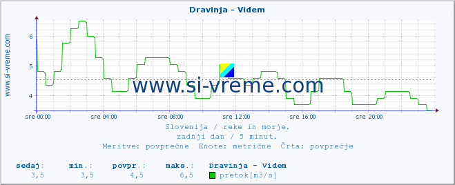 POVPREČJE :: Dravinja - Videm :: temperatura | pretok | višina :: zadnji dan / 5 minut.