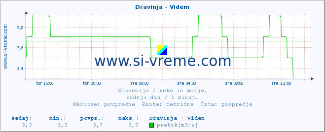 POVPREČJE :: Dravinja - Videm :: temperatura | pretok | višina :: zadnji dan / 5 minut.