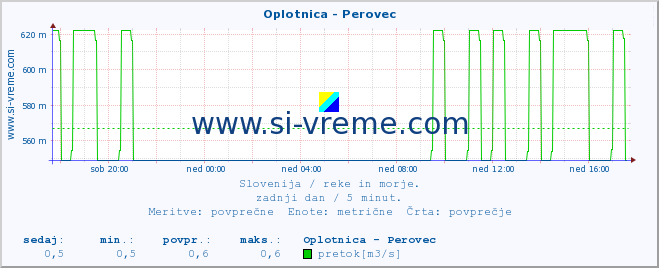 POVPREČJE :: Oplotnica - Perovec :: temperatura | pretok | višina :: zadnji dan / 5 minut.