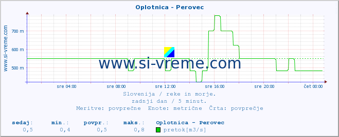 POVPREČJE :: Oplotnica - Perovec :: temperatura | pretok | višina :: zadnji dan / 5 minut.