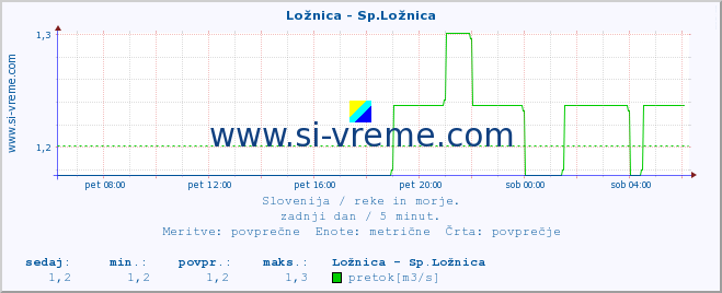 POVPREČJE :: Ložnica - Sp.Ložnica :: temperatura | pretok | višina :: zadnji dan / 5 minut.