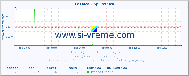 POVPREČJE :: Ložnica - Sp.Ložnica :: temperatura | pretok | višina :: zadnji dan / 5 minut.