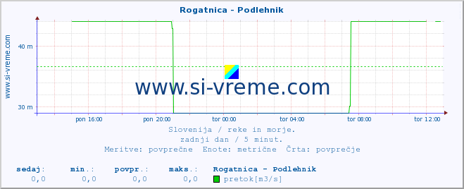 POVPREČJE :: Rogatnica - Podlehnik :: temperatura | pretok | višina :: zadnji dan / 5 minut.