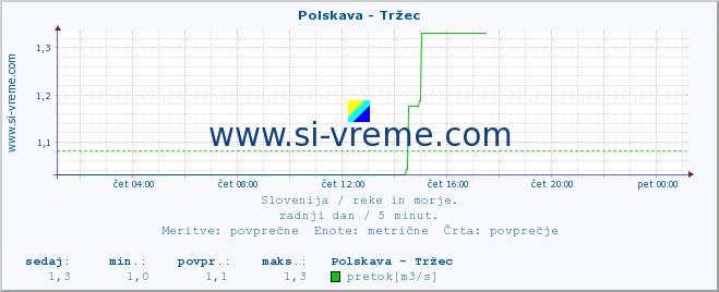 POVPREČJE :: Polskava - Tržec :: temperatura | pretok | višina :: zadnji dan / 5 minut.