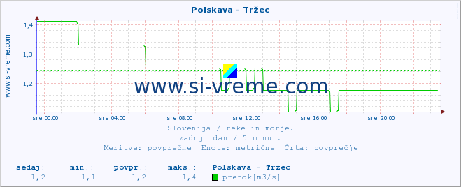 POVPREČJE :: Polskava - Tržec :: temperatura | pretok | višina :: zadnji dan / 5 minut.