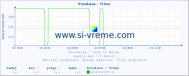 POVPREČJE :: Polskava - Tržec :: temperatura | pretok | višina :: zadnji dan / 5 minut.