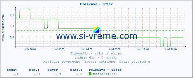 POVPREČJE :: Polskava - Tržec :: temperatura | pretok | višina :: zadnji dan / 5 minut.