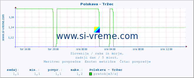 POVPREČJE :: Polskava - Tržec :: temperatura | pretok | višina :: zadnji dan / 5 minut.