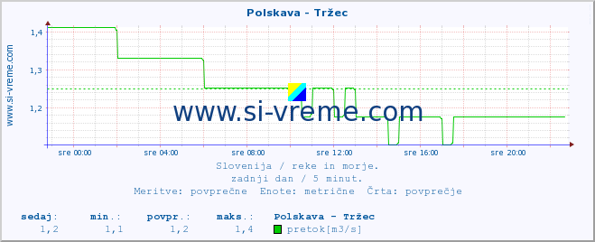 POVPREČJE :: Polskava - Tržec :: temperatura | pretok | višina :: zadnji dan / 5 minut.