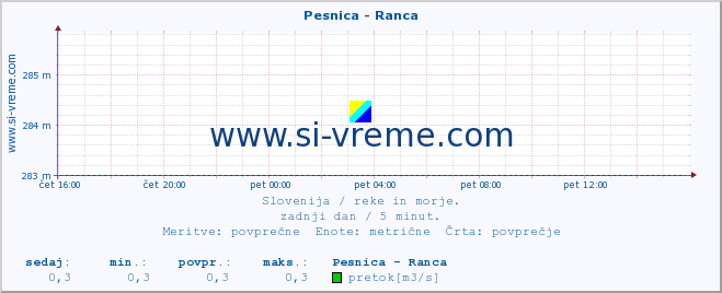 POVPREČJE :: Pesnica - Ranca :: temperatura | pretok | višina :: zadnji dan / 5 minut.