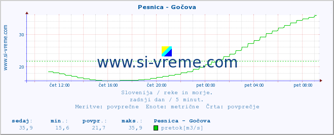 POVPREČJE :: Pesnica - Gočova :: temperatura | pretok | višina :: zadnji dan / 5 minut.