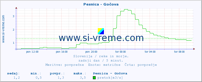 POVPREČJE :: Pesnica - Gočova :: temperatura | pretok | višina :: zadnji dan / 5 minut.