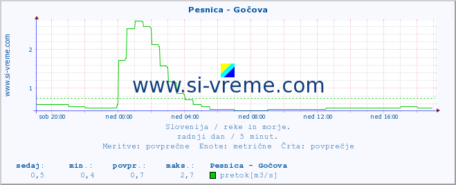 POVPREČJE :: Pesnica - Gočova :: temperatura | pretok | višina :: zadnji dan / 5 minut.