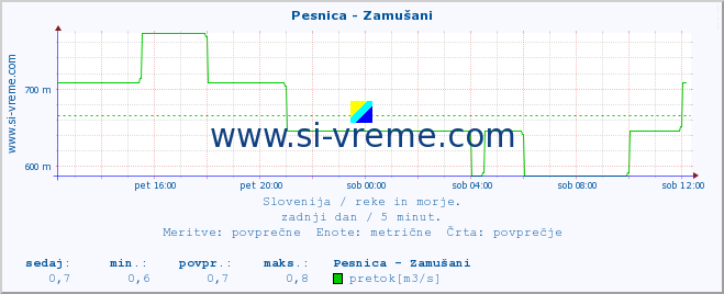 POVPREČJE :: Pesnica - Zamušani :: temperatura | pretok | višina :: zadnji dan / 5 minut.