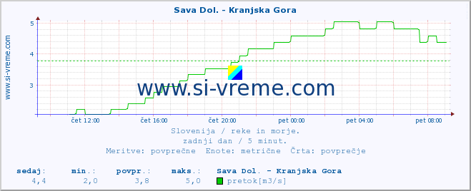 POVPREČJE :: Sava Dol. - Kranjska Gora :: temperatura | pretok | višina :: zadnji dan / 5 minut.