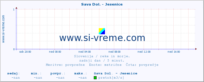 POVPREČJE :: Sava Dol. - Jesenice :: temperatura | pretok | višina :: zadnji dan / 5 minut.