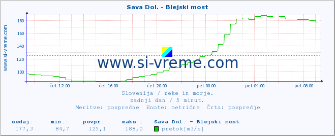 POVPREČJE :: Sava Dol. - Blejski most :: temperatura | pretok | višina :: zadnji dan / 5 minut.