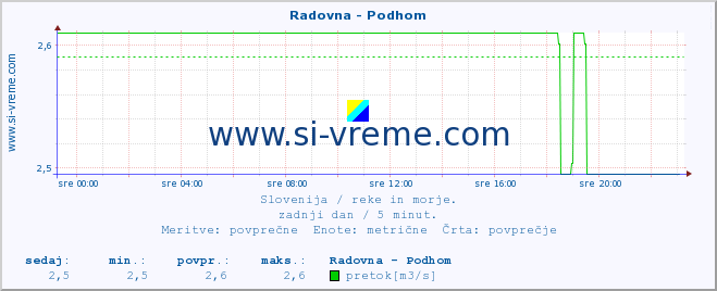 POVPREČJE :: Radovna - Podhom :: temperatura | pretok | višina :: zadnji dan / 5 minut.