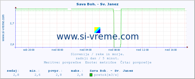 POVPREČJE :: Sava Boh. - Sv. Janez :: temperatura | pretok | višina :: zadnji dan / 5 minut.