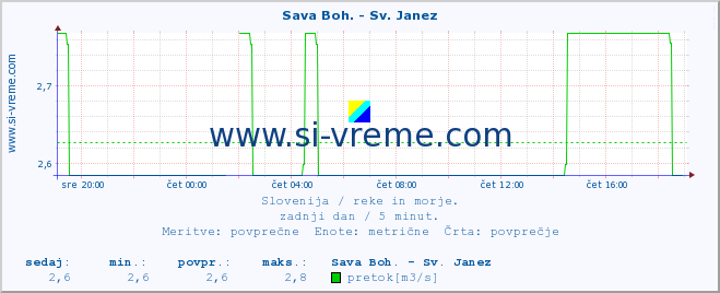 POVPREČJE :: Sava Boh. - Sv. Janez :: temperatura | pretok | višina :: zadnji dan / 5 minut.