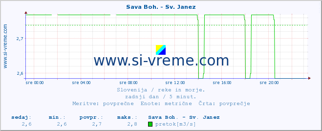 POVPREČJE :: Sava Boh. - Sv. Janez :: temperatura | pretok | višina :: zadnji dan / 5 minut.