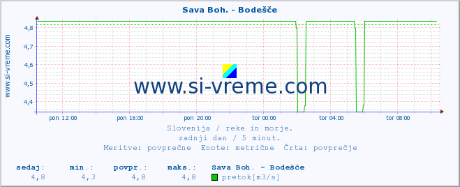 POVPREČJE :: Sava Boh. - Bodešče :: temperatura | pretok | višina :: zadnji dan / 5 minut.