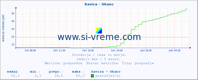 POVPREČJE :: Savica - Ukanc :: temperatura | pretok | višina :: zadnji dan / 5 minut.