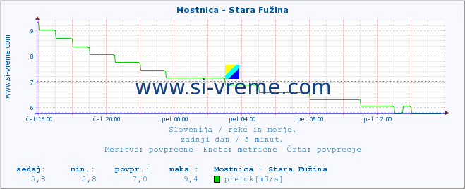 POVPREČJE :: Mostnica - Stara Fužina :: temperatura | pretok | višina :: zadnji dan / 5 minut.