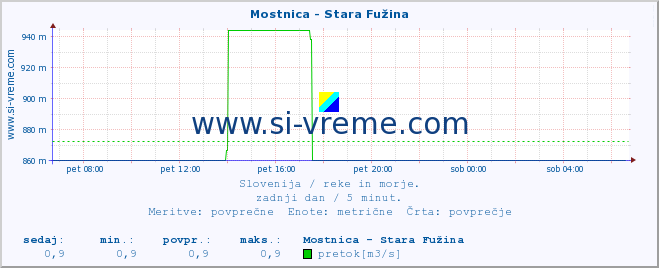 POVPREČJE :: Mostnica - Stara Fužina :: temperatura | pretok | višina :: zadnji dan / 5 minut.