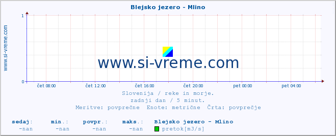 POVPREČJE :: Blejsko jezero - Mlino :: temperatura | pretok | višina :: zadnji dan / 5 minut.