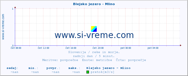 POVPREČJE :: Blejsko jezero - Mlino :: temperatura | pretok | višina :: zadnji dan / 5 minut.