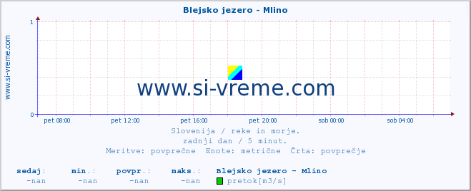 POVPREČJE :: Blejsko jezero - Mlino :: temperatura | pretok | višina :: zadnji dan / 5 minut.